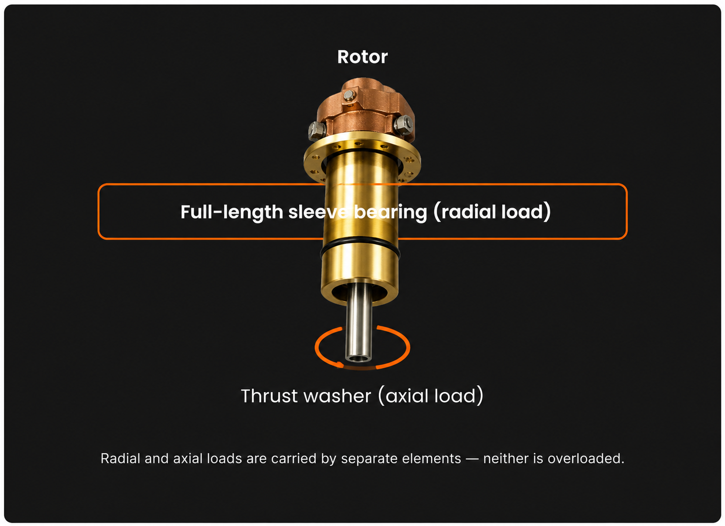 Full rotor support diagram showing sleeve bearing and thrust washer
